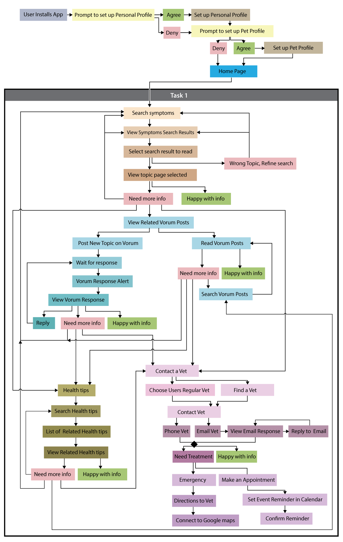 MyOw Task Flow Diagram