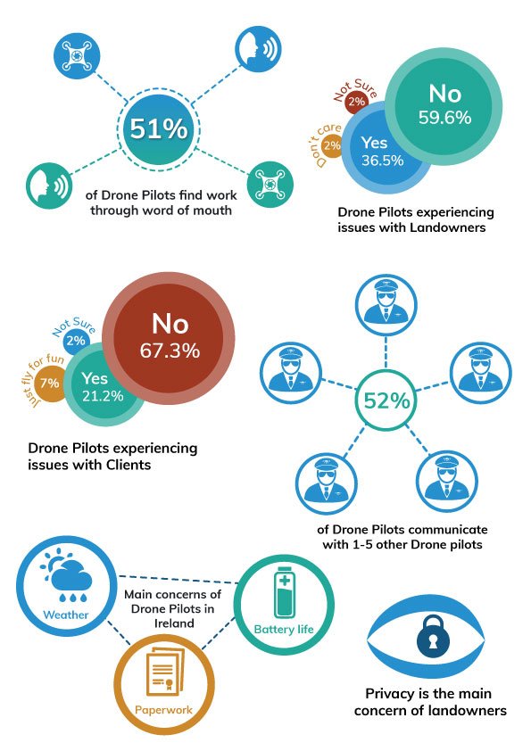 drone pilot results