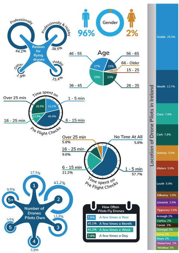 drone pilot results