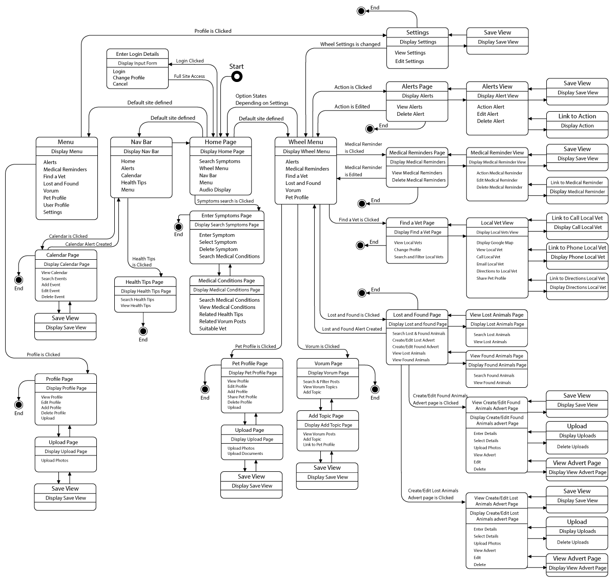 MyOw State Transition Diagram